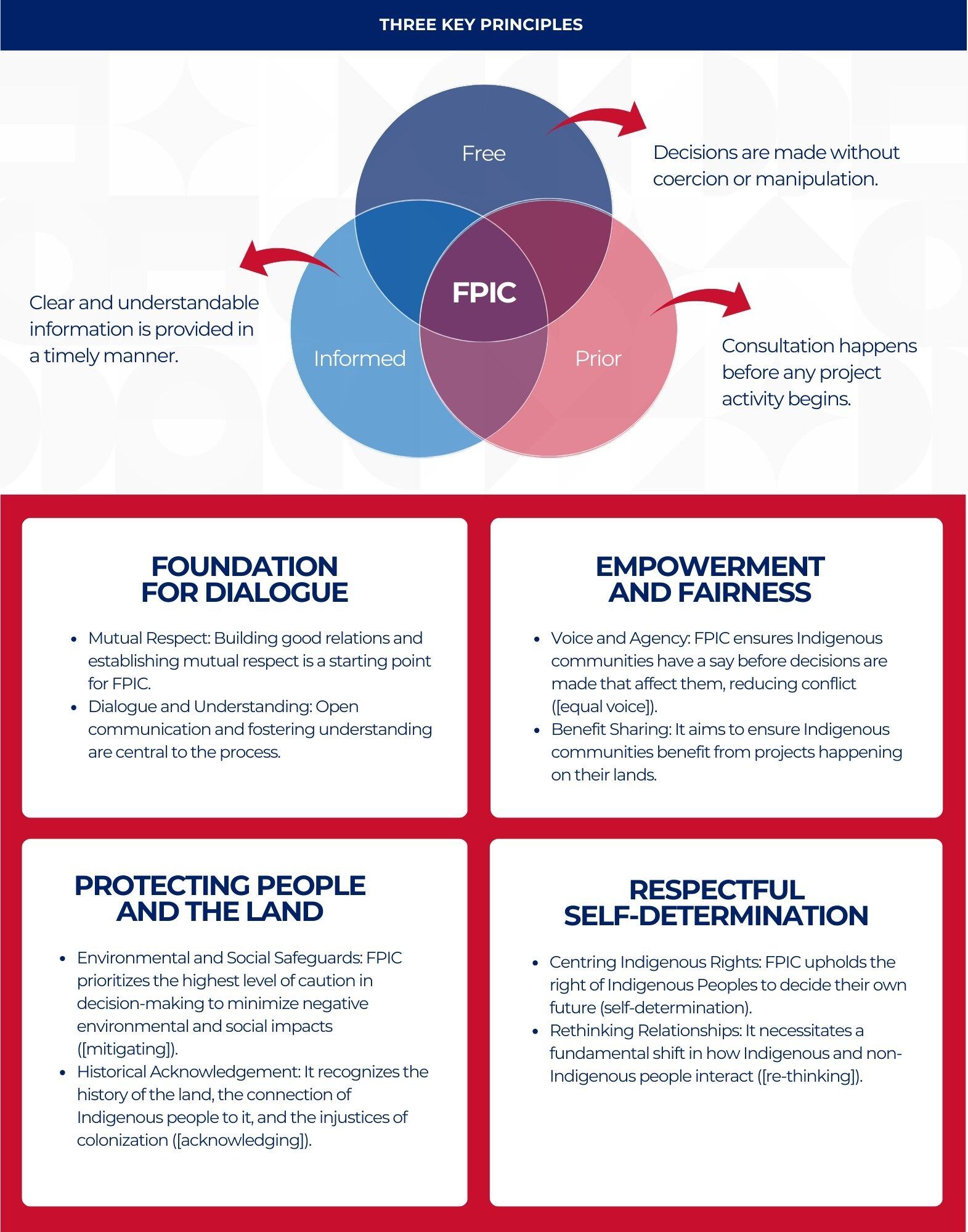 Free, Prior, and Informed Consent (FPIC)